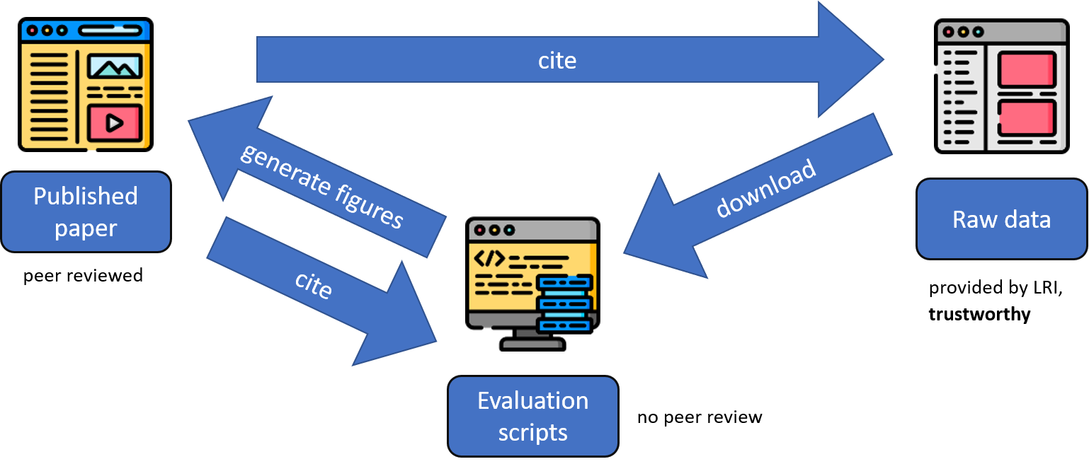 Data trustworthiness diagram